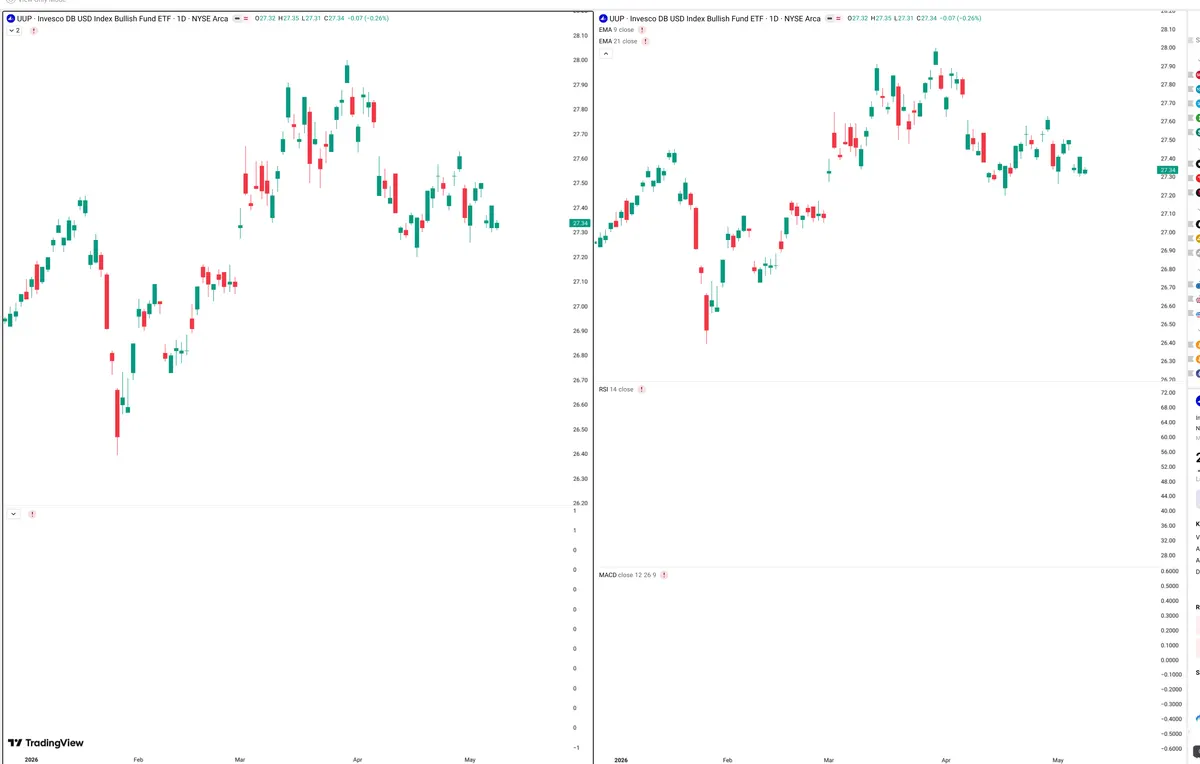UUP — Delta + Technical