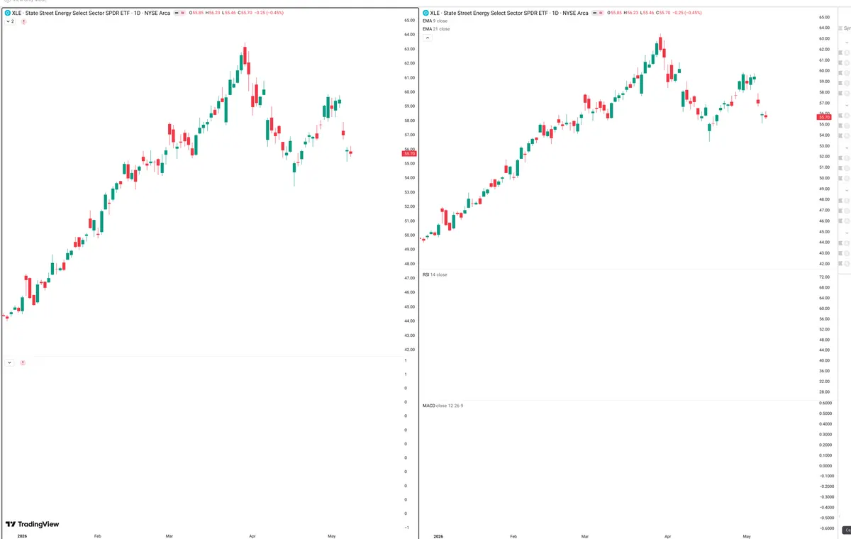XLE — Delta + Technical