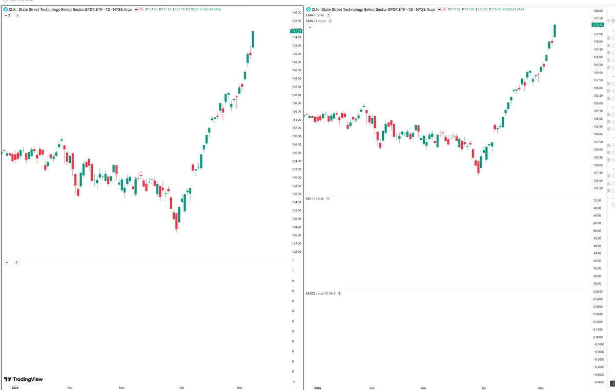 XLK — Delta + Technical