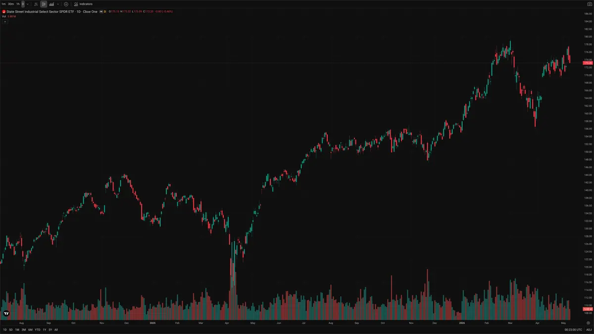 XLI — Signals + Liquidity