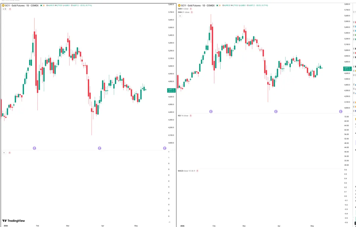 GC=F — Delta + Technical