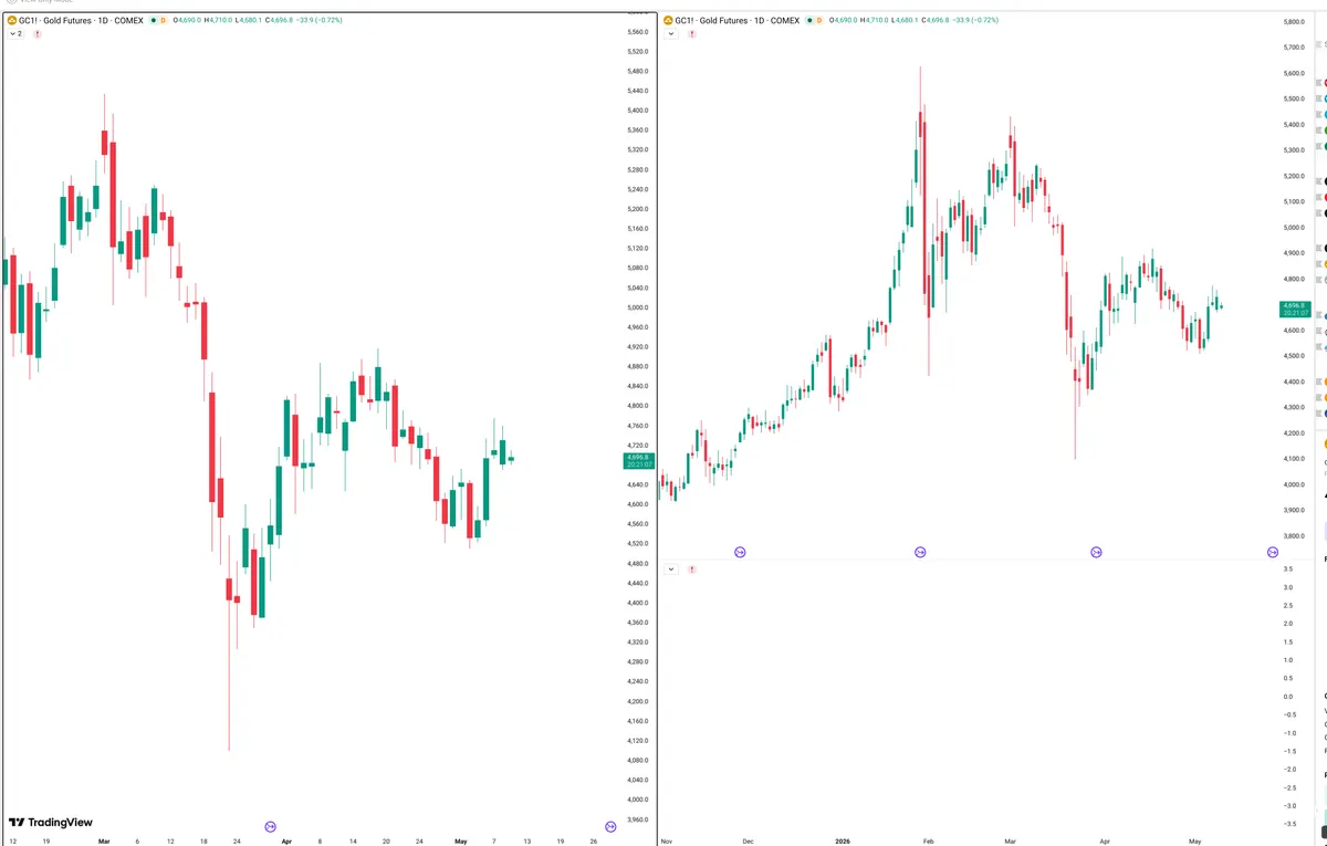 GC=F — Signals + Liquidity