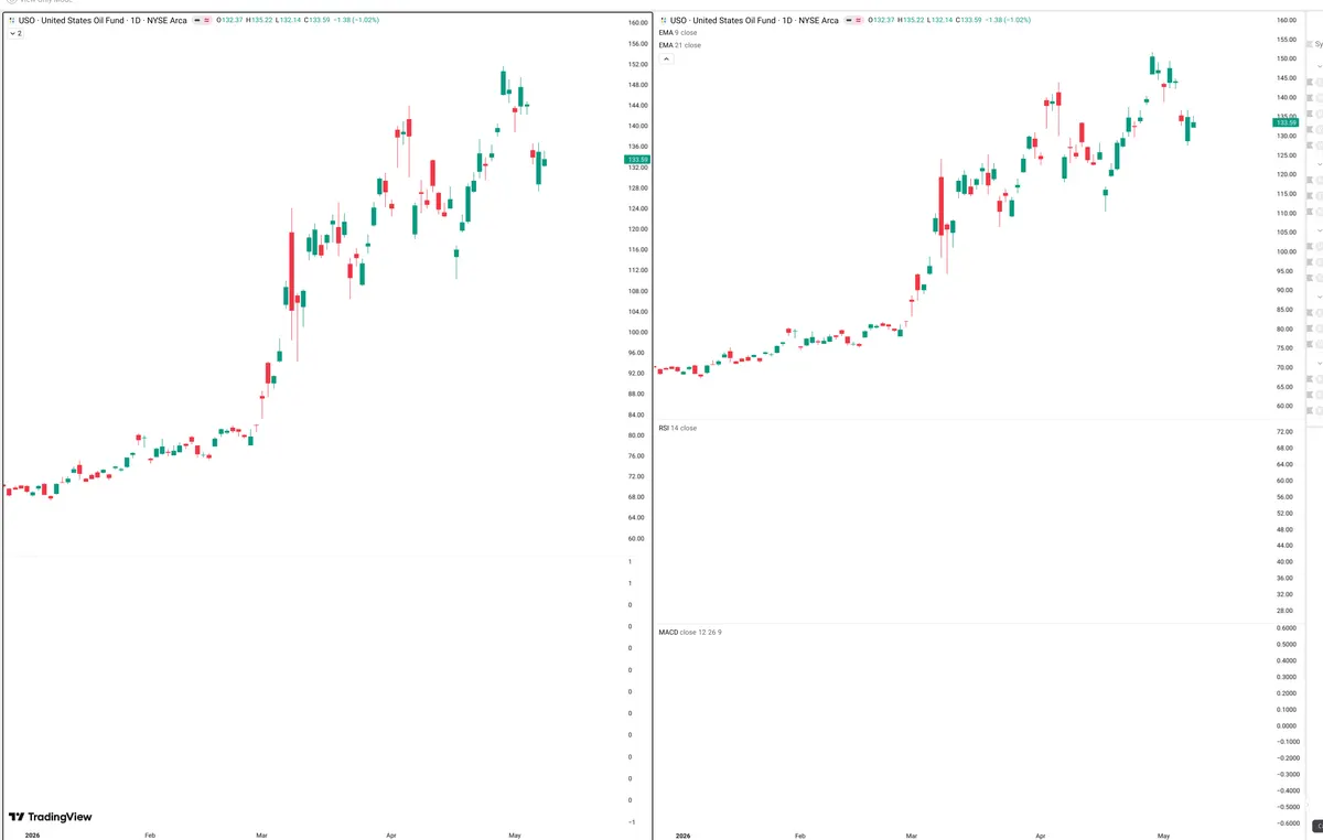 USO — Delta + Technical