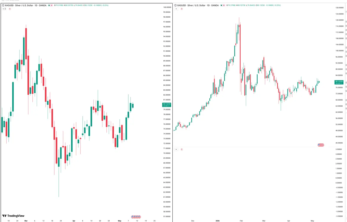 XAGUSD — Signals + Liquidity