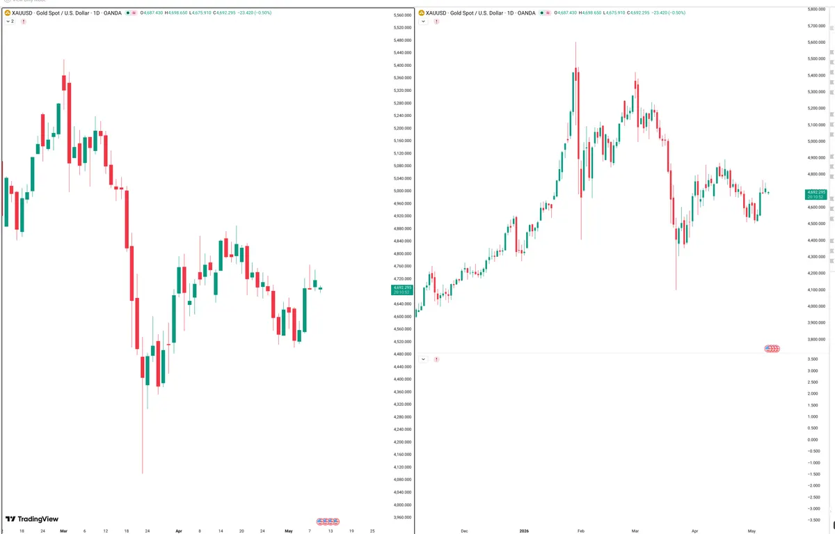 XAUUSD — Signals + Liquidity