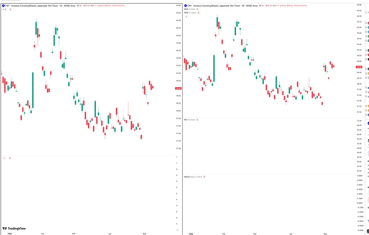 FXY — Delta + Technical