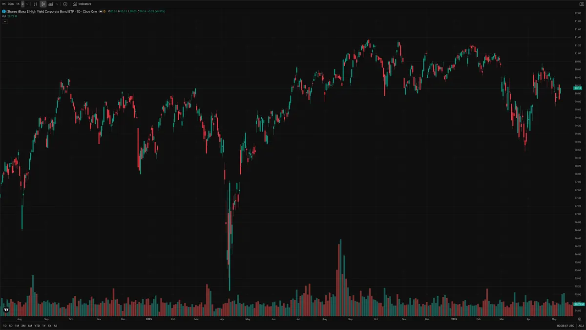 HYG — Delta + Technical