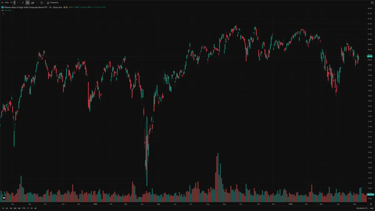 HYG — Signals + Liquidity