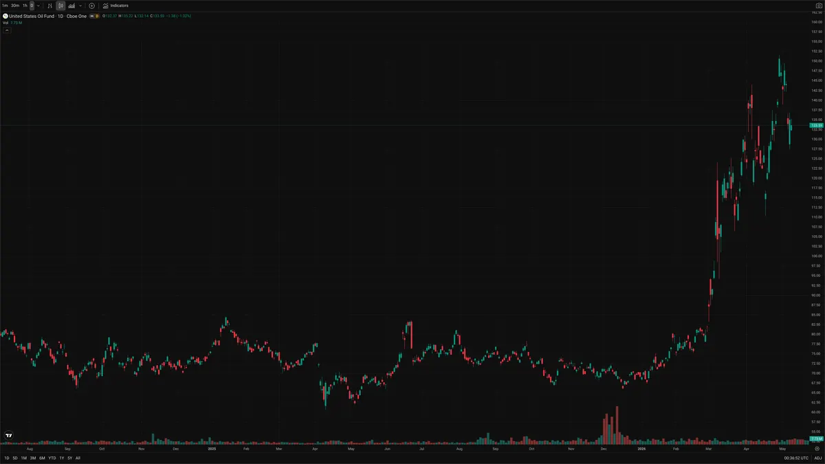 USO — Delta + Technical