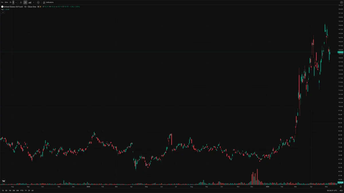 USO — Signals + Liquidity