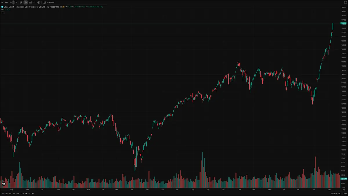XLK — Delta + Technical