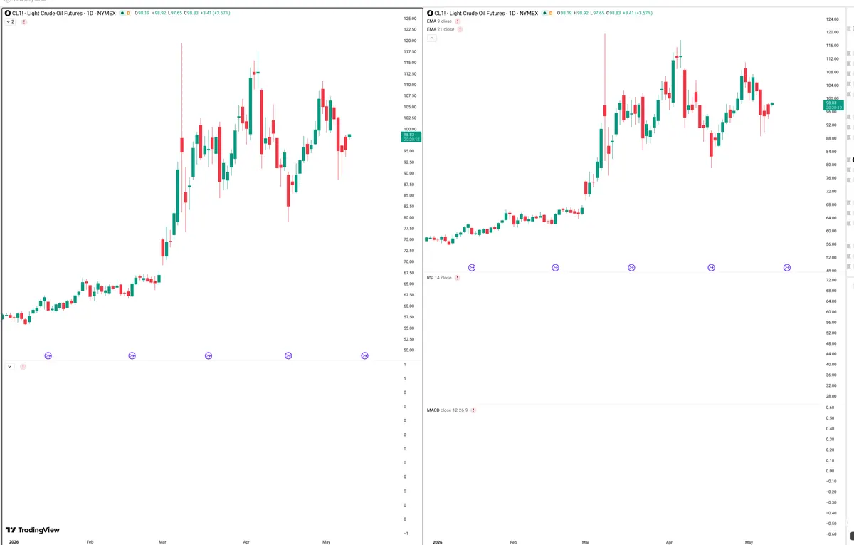 CL=F — Delta + Technical
