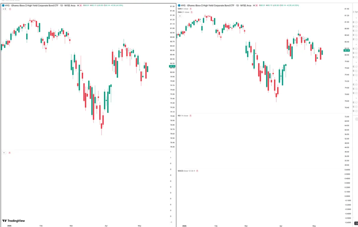 HYG — Delta + Technical