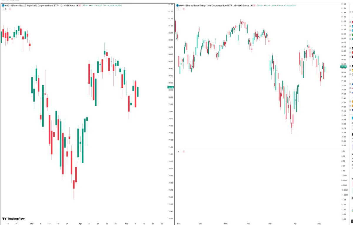 HYG — Signals + Liquidity