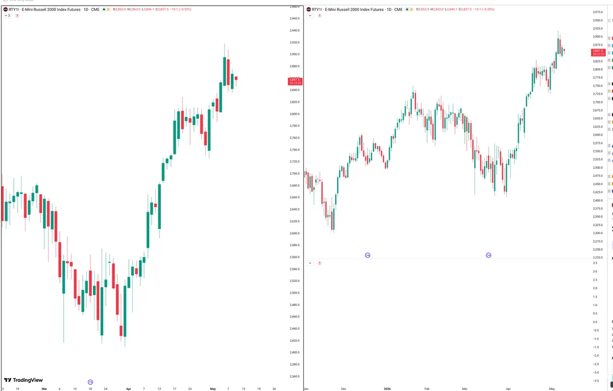 RTY=F — Signals + Liquidity
