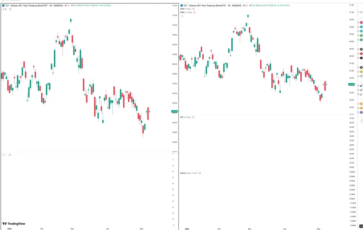 TLT — Delta + Technical