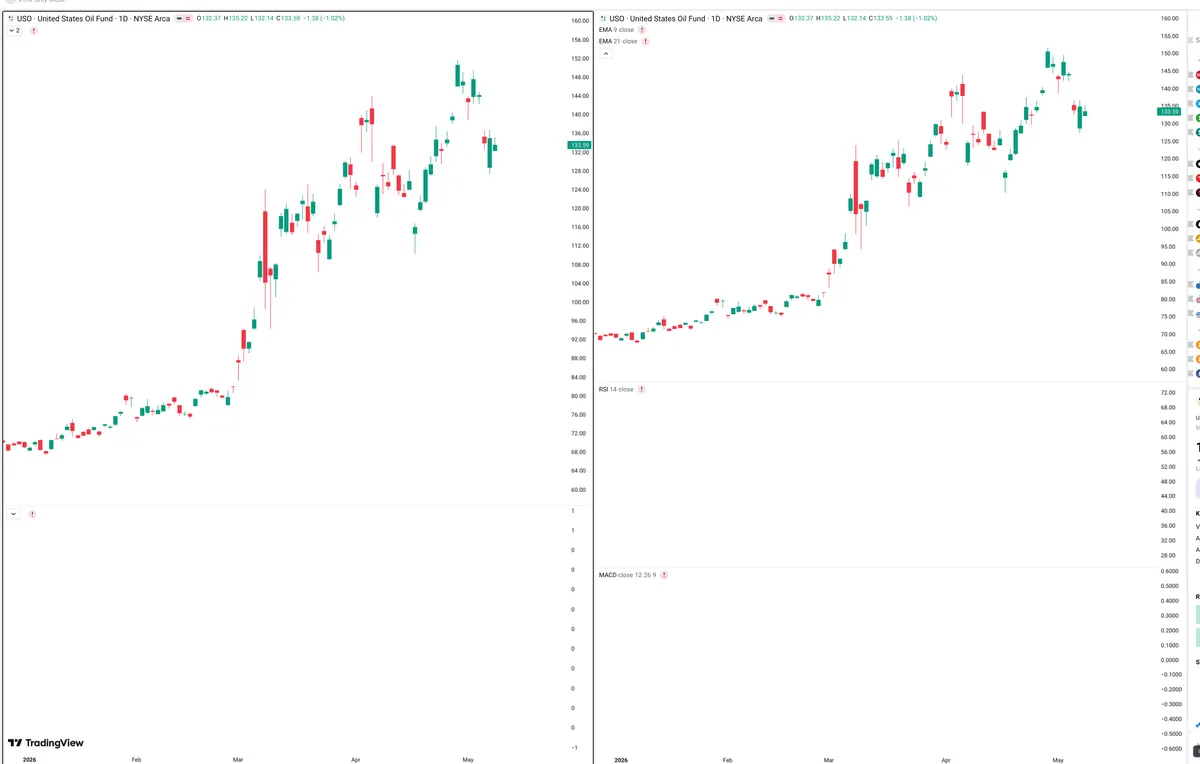 USO — Delta + Technical
