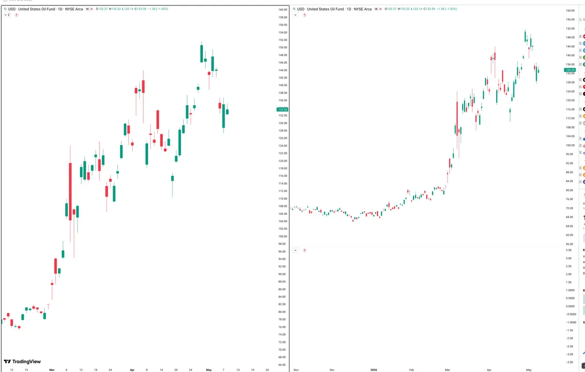 USO — Signals + Liquidity