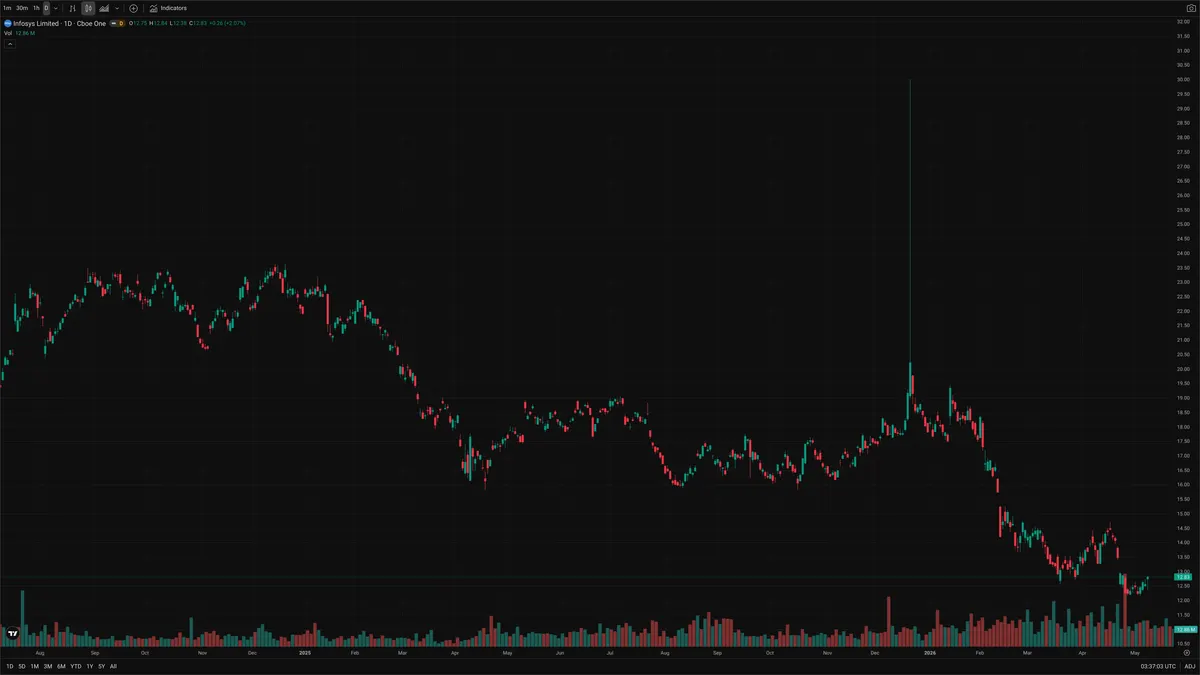 INFY — Signals + Liquidity