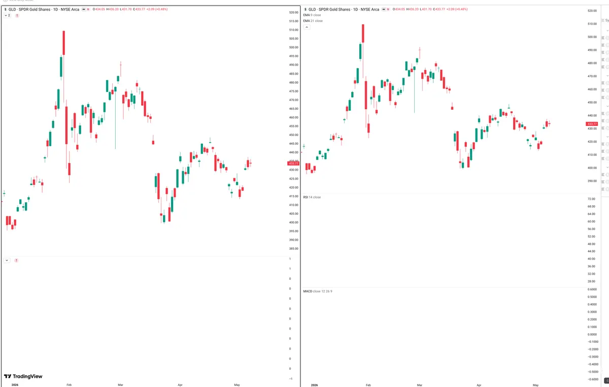 GLD — Delta + Technical