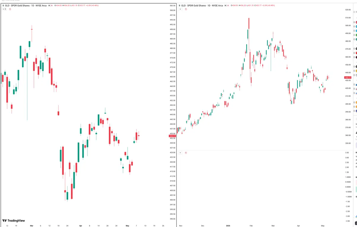 GLD — Signals + Liquidity