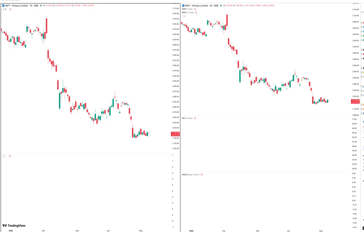 INFY — Delta + Technical