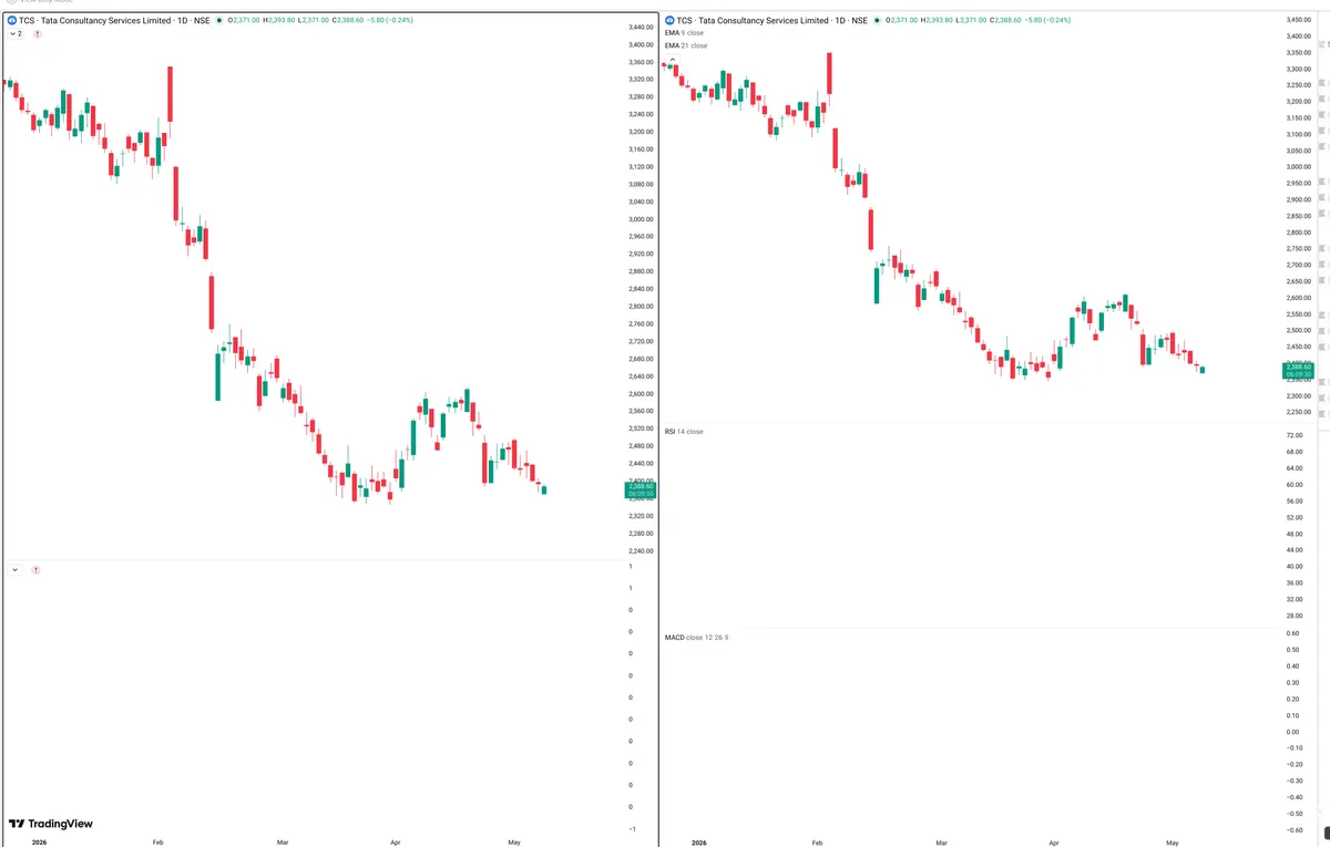 TCS — Delta + Technical