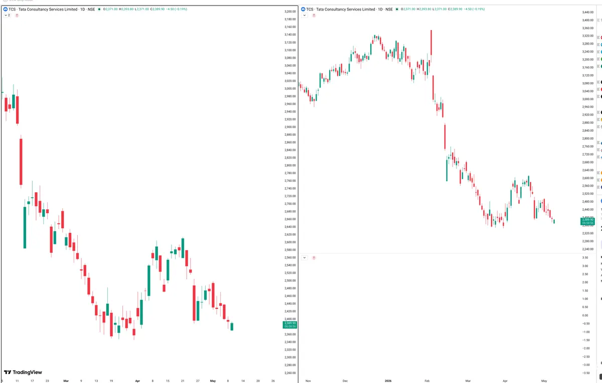 TCS — Signals + Liquidity