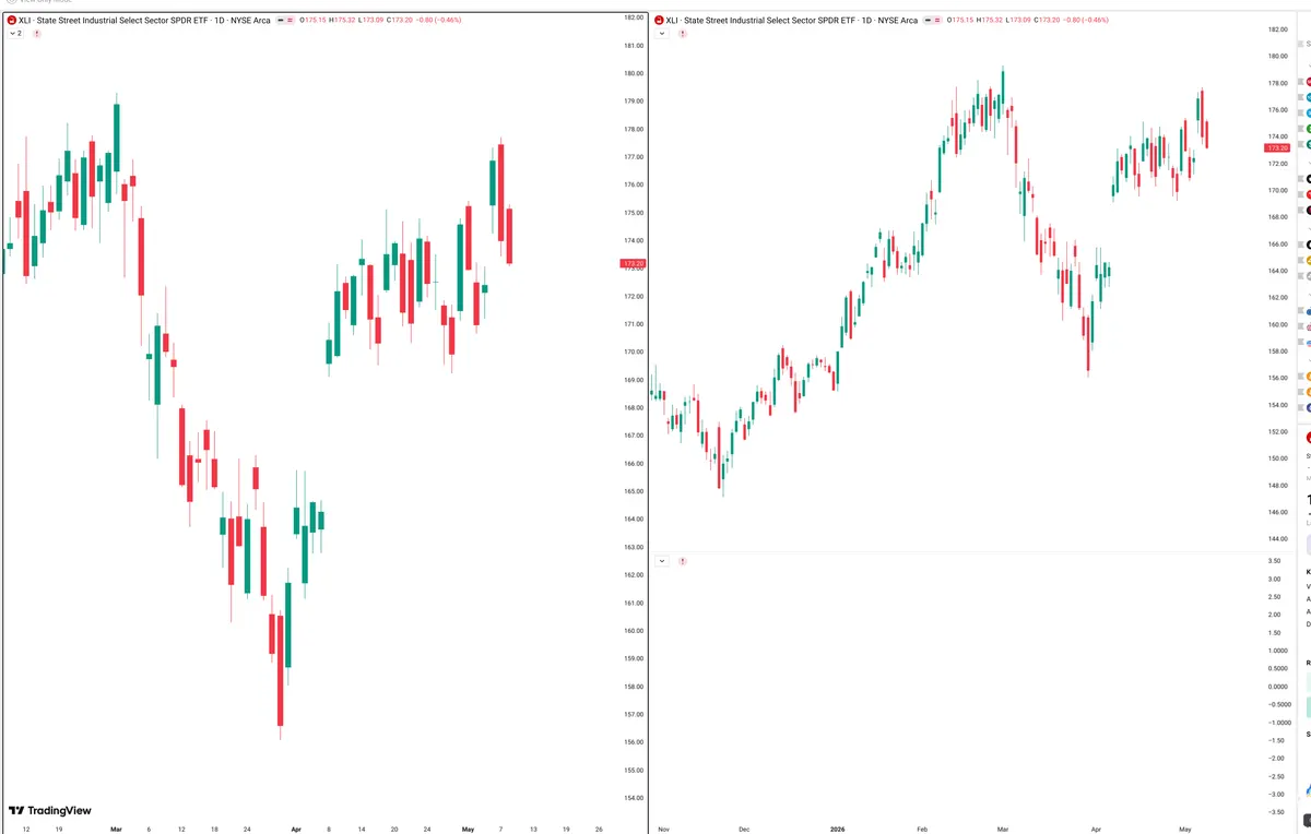XLI — Signals + Liquidity