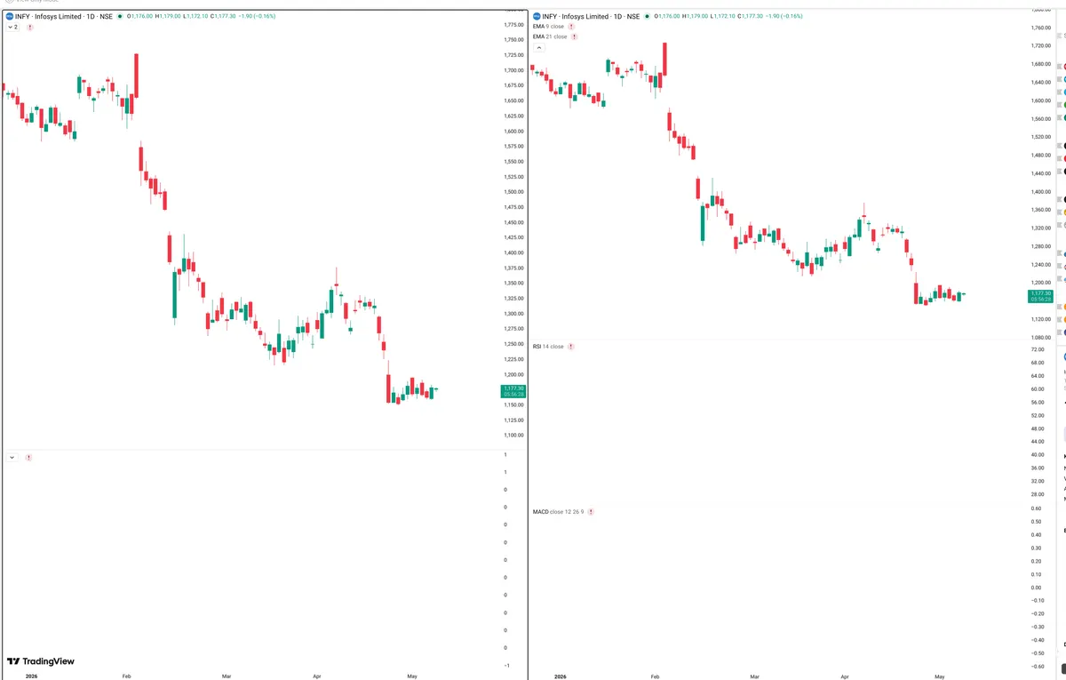 INFY — Delta + Technical