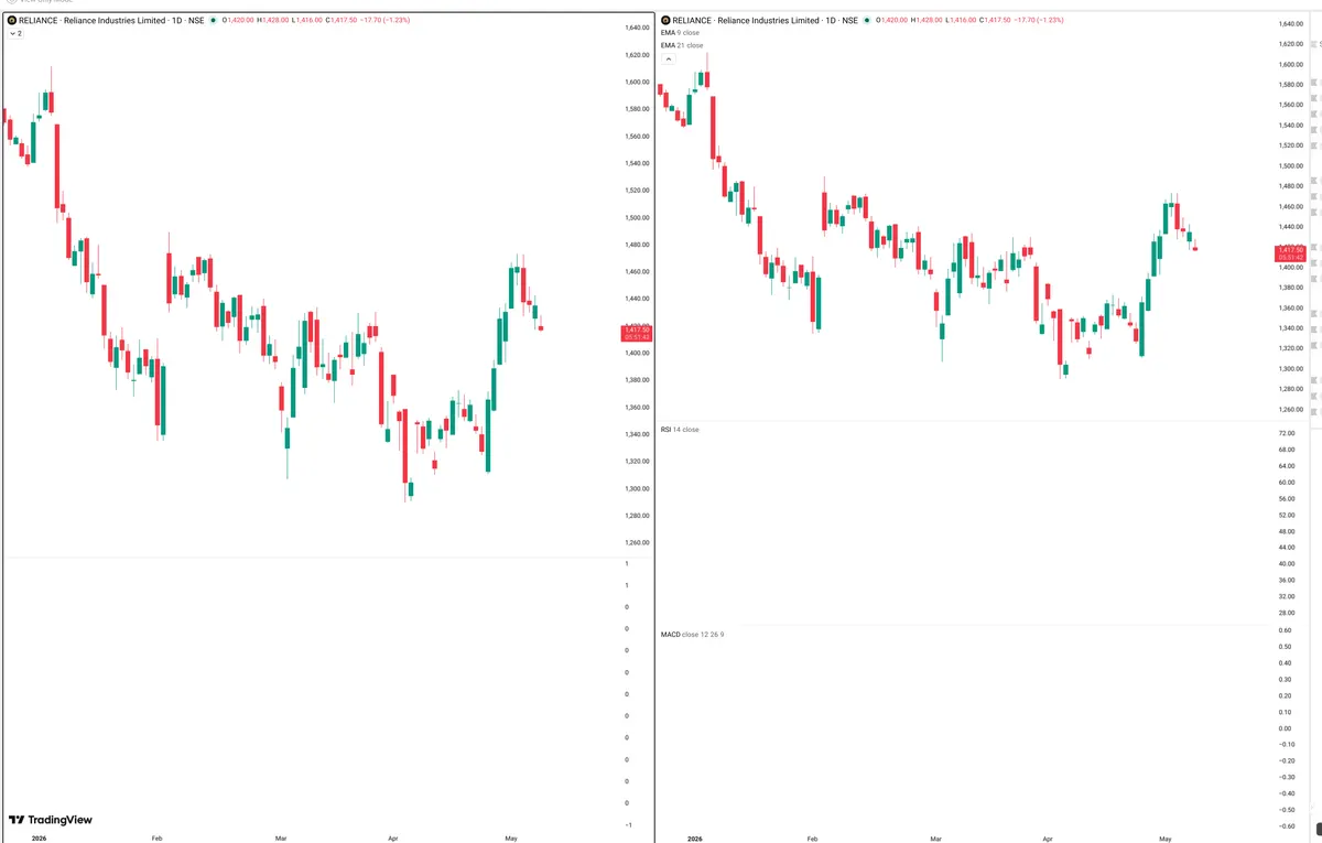 RELIANCE — Delta + Technical