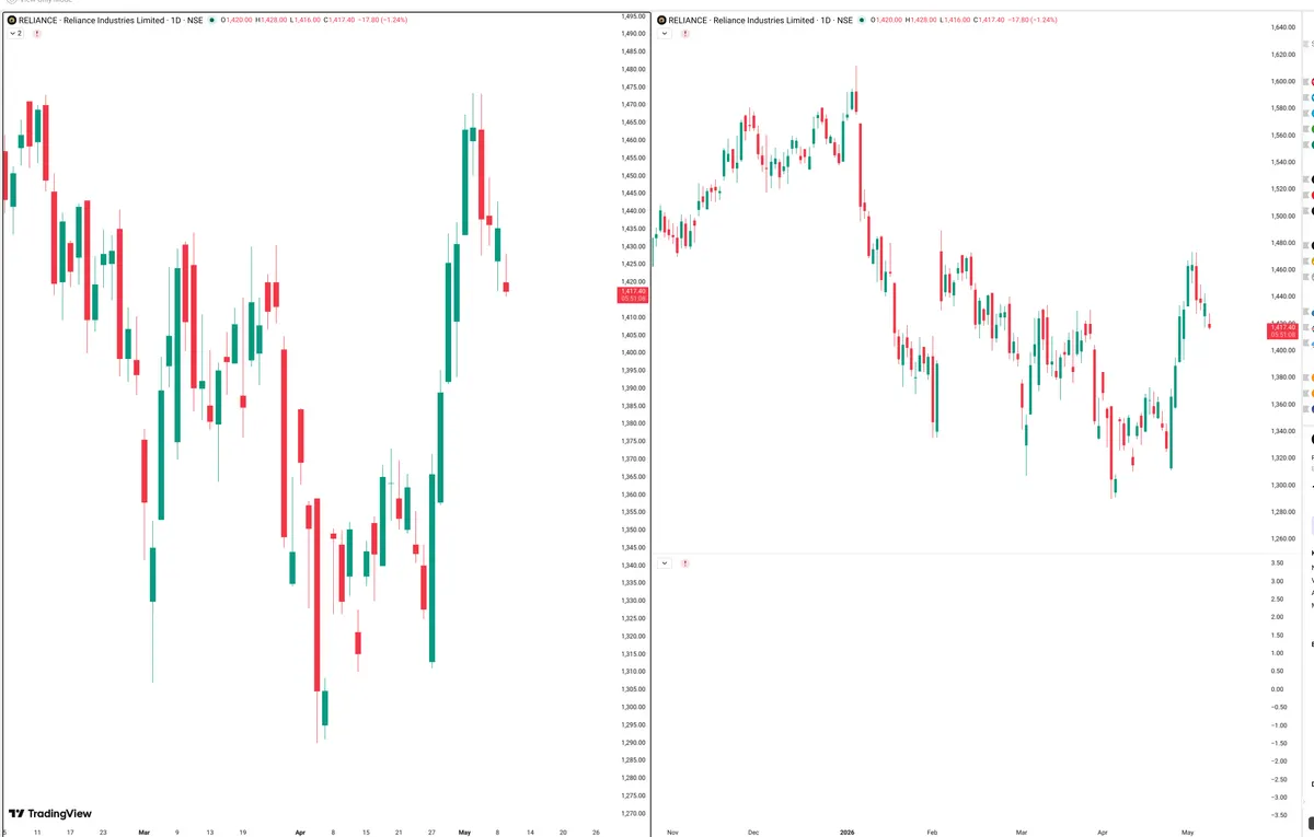 RELIANCE — Signals + Liquidity