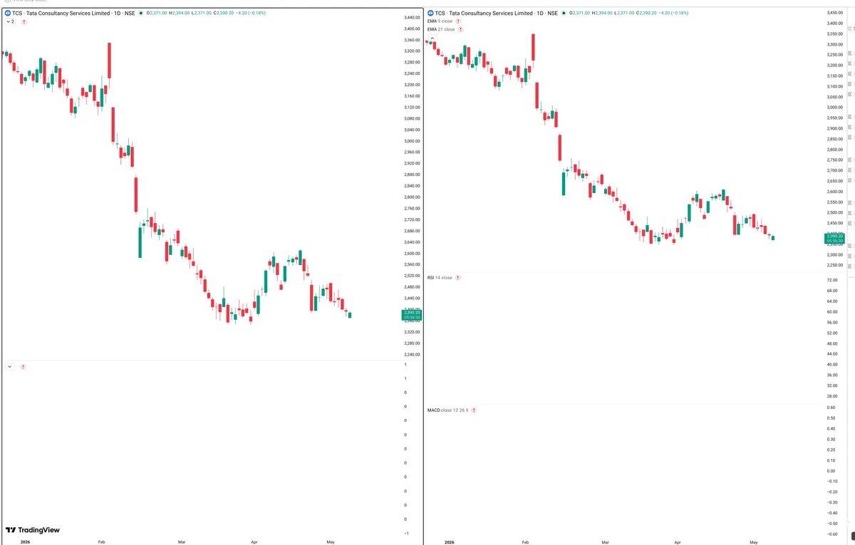 TCS — Delta + Technical