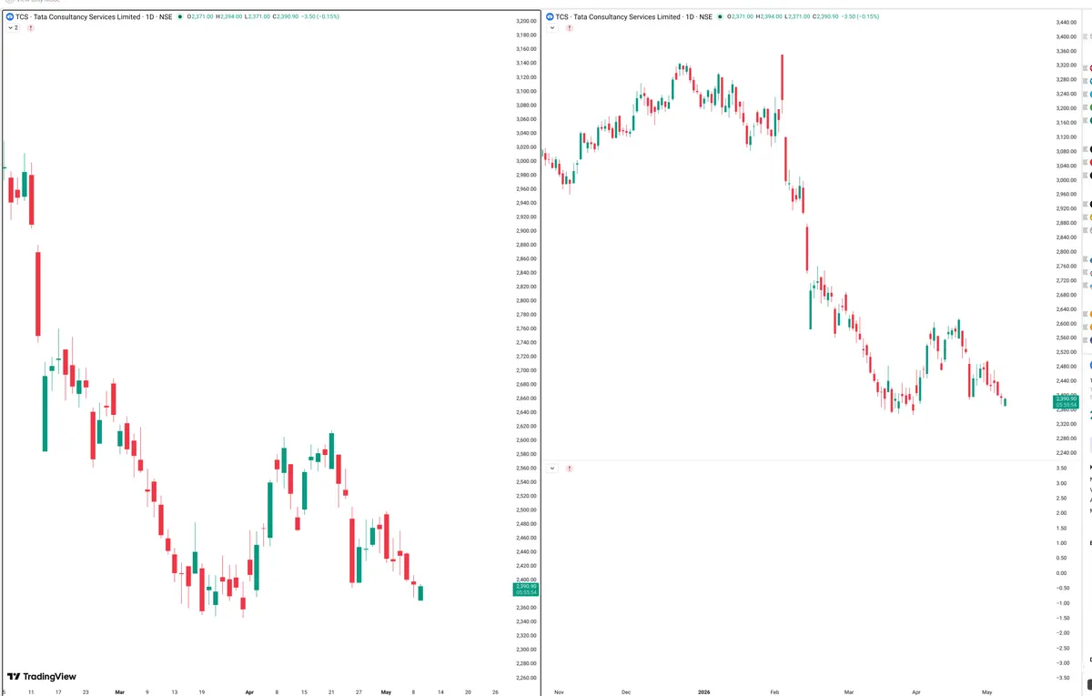 TCS — Signals + Liquidity