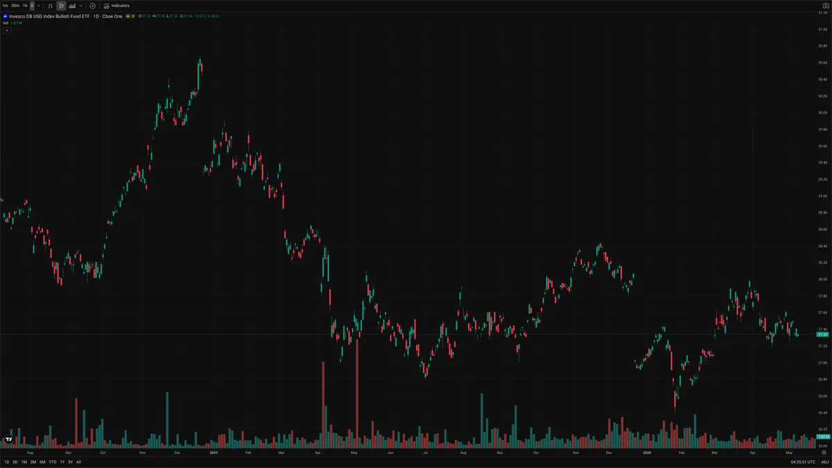 UUP — Delta + Technical