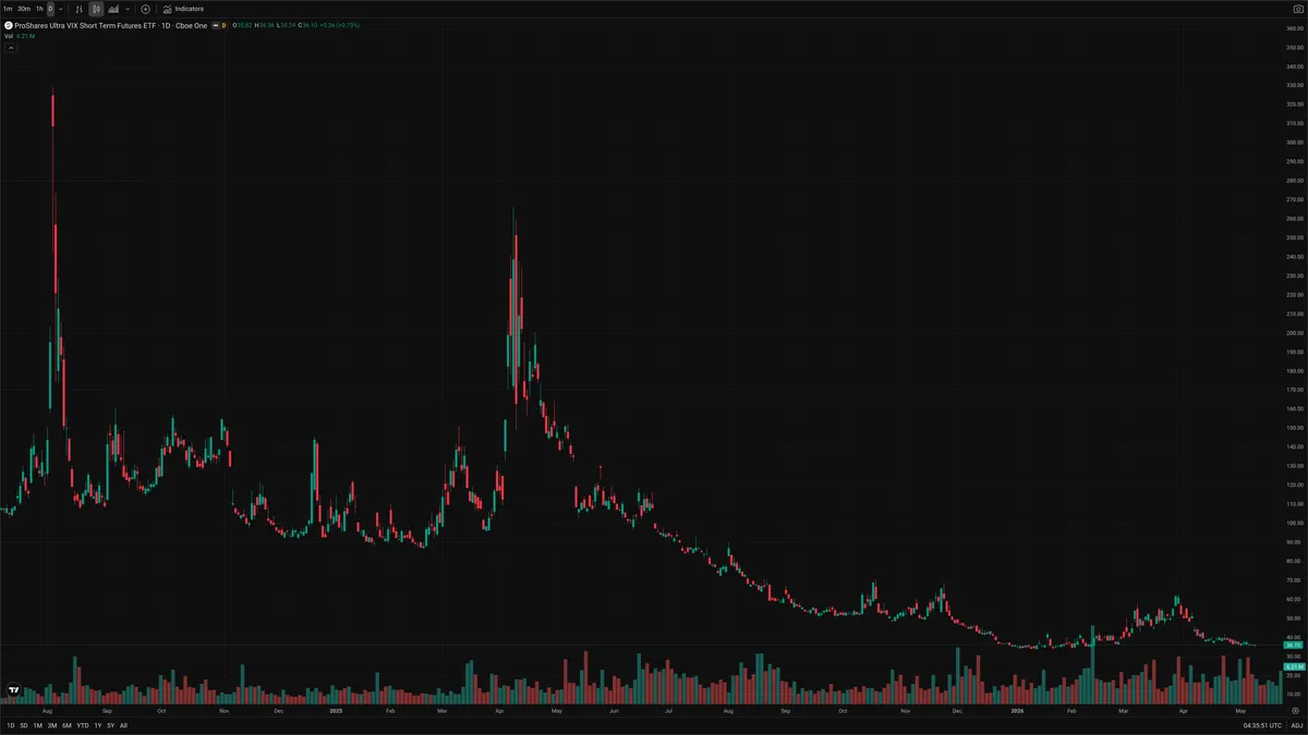 UVXY — Delta + Technical