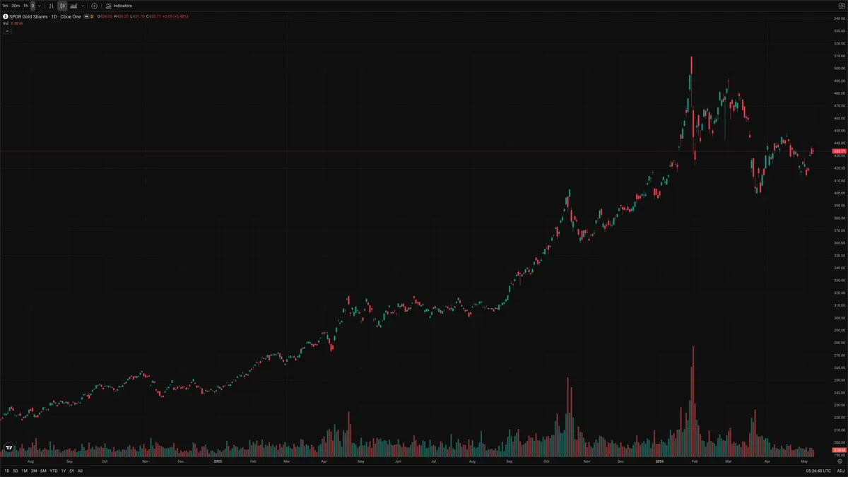 GLD — Delta + Technical