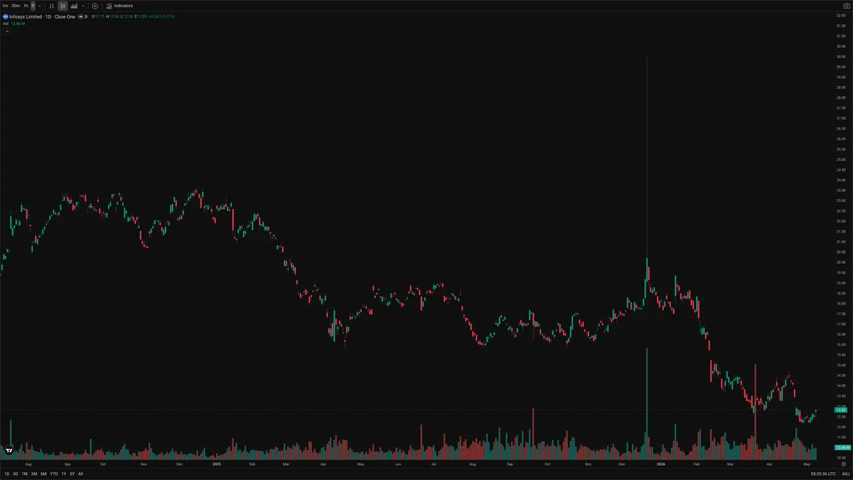 INFY — Delta + Technical