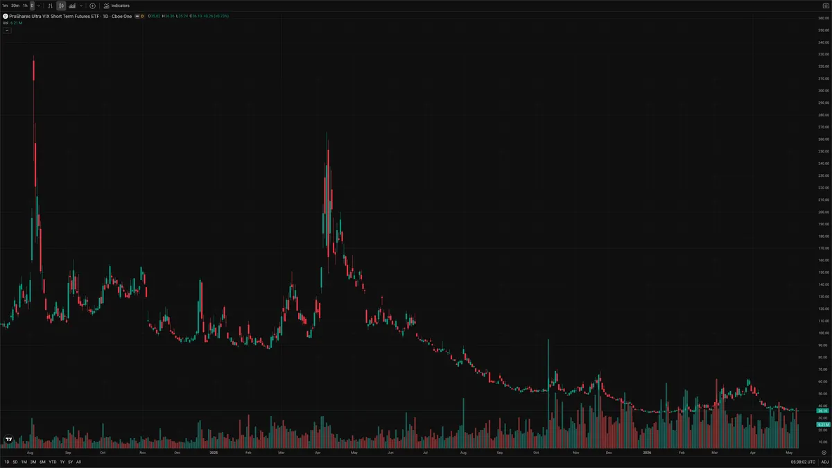 UVXY — Signals + Liquidity