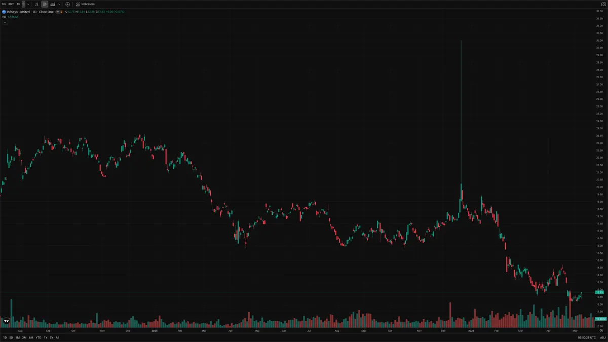 INFY — Signals + Liquidity