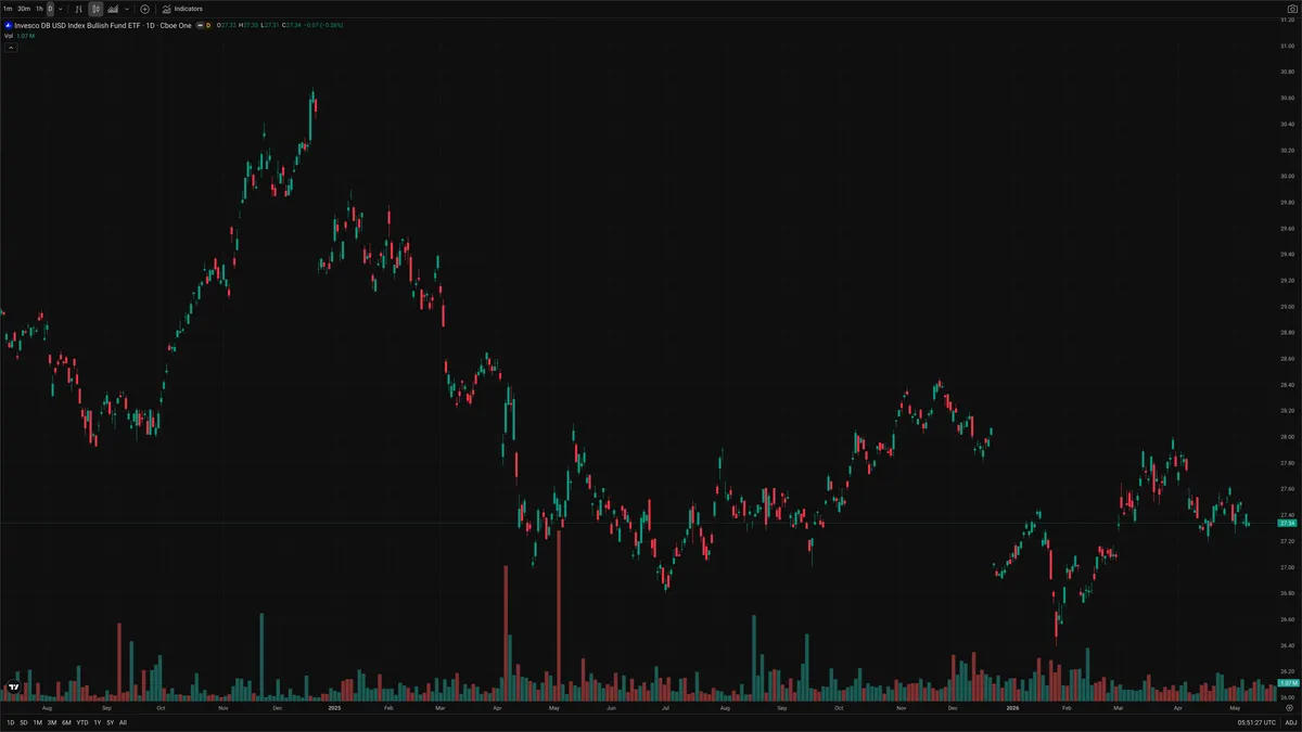 UUP — Signals + Liquidity