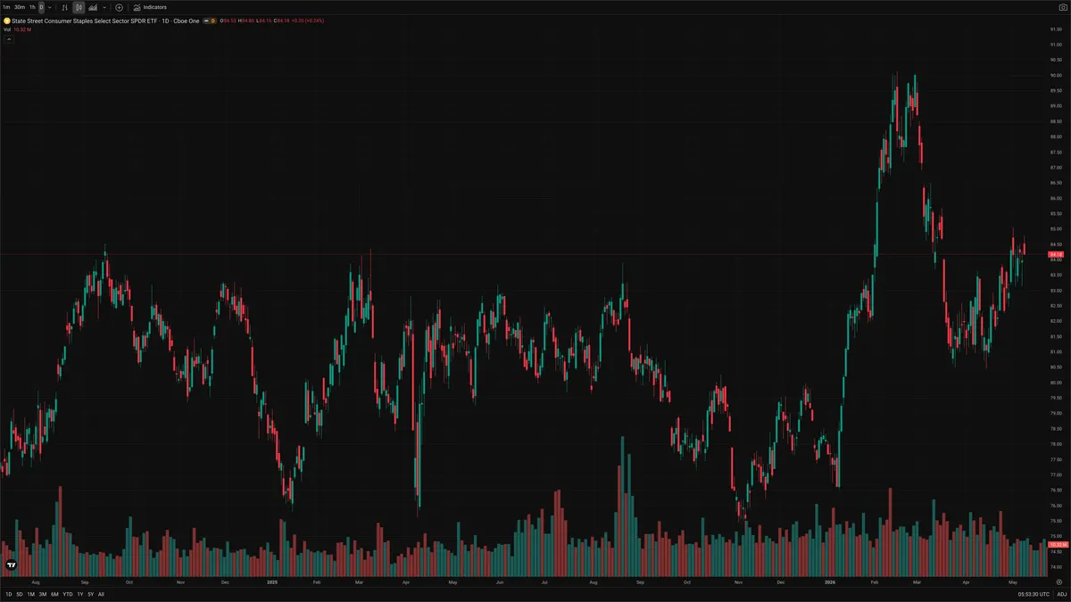 XLP — Signals + Liquidity