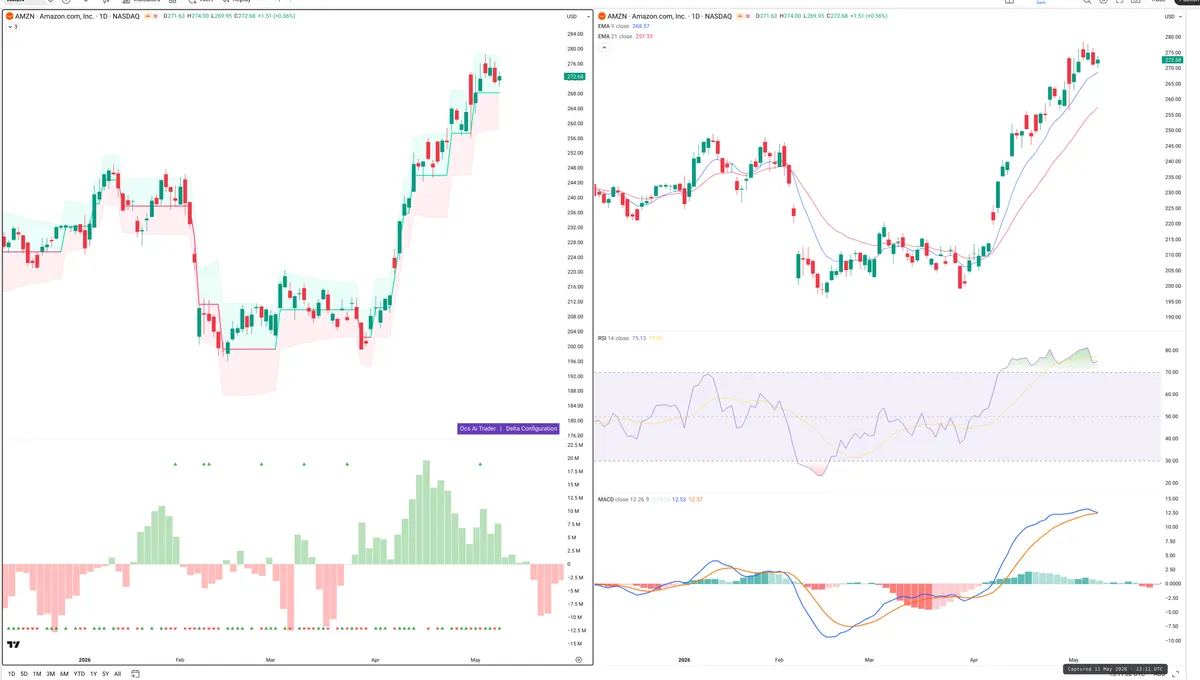 AMZN — Delta + Technical
