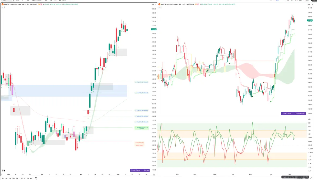 AMZN — Signals + Liquidity