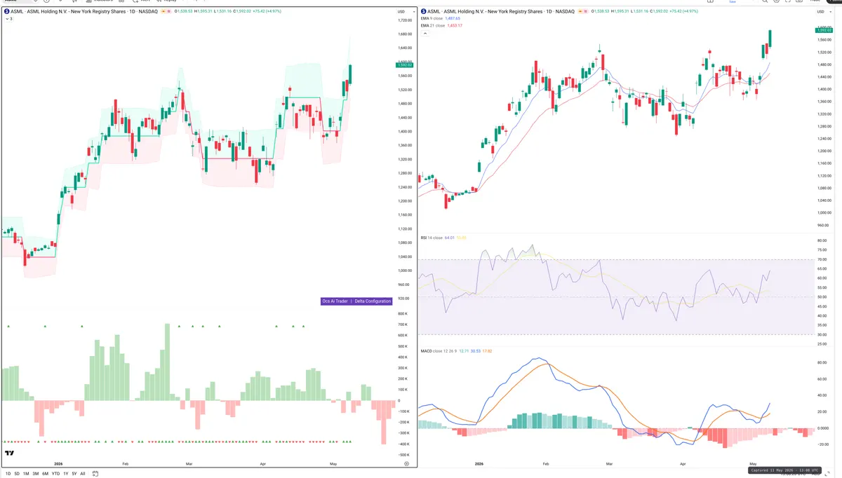 ASML — Delta + Technical