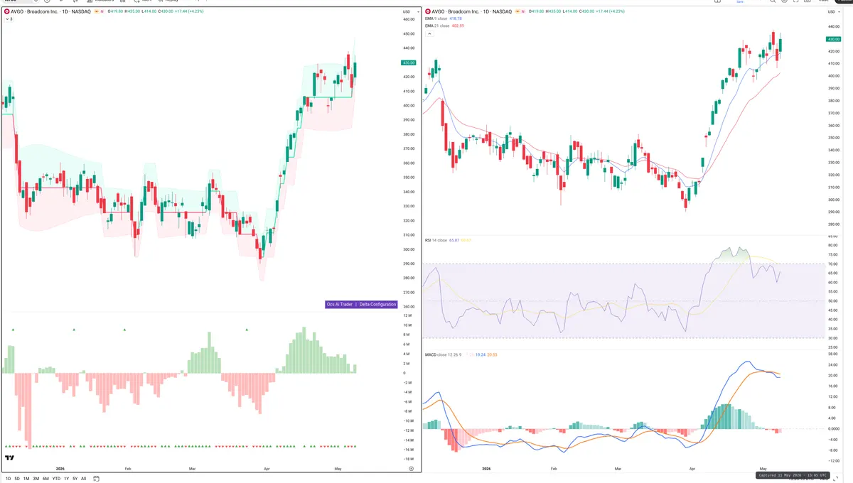 AVGO — Delta + Technical