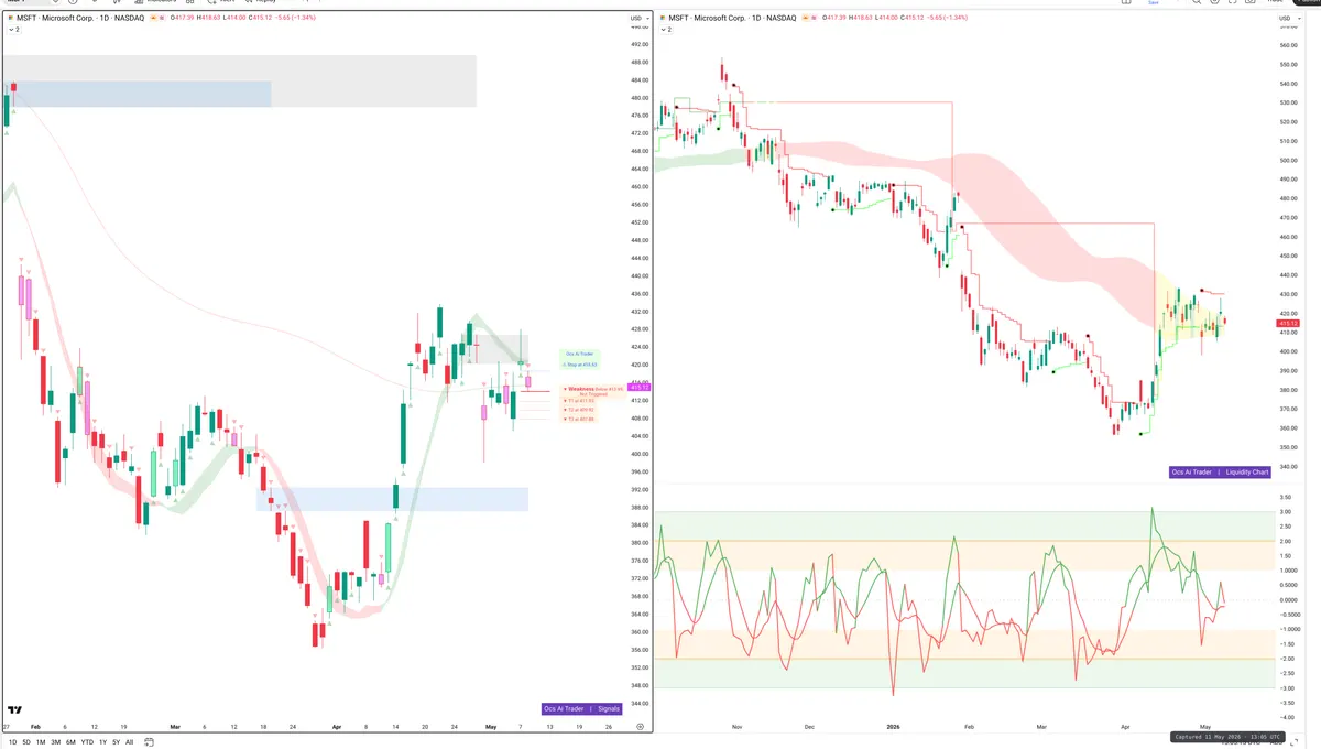 MSFT — Signals + Liquidity