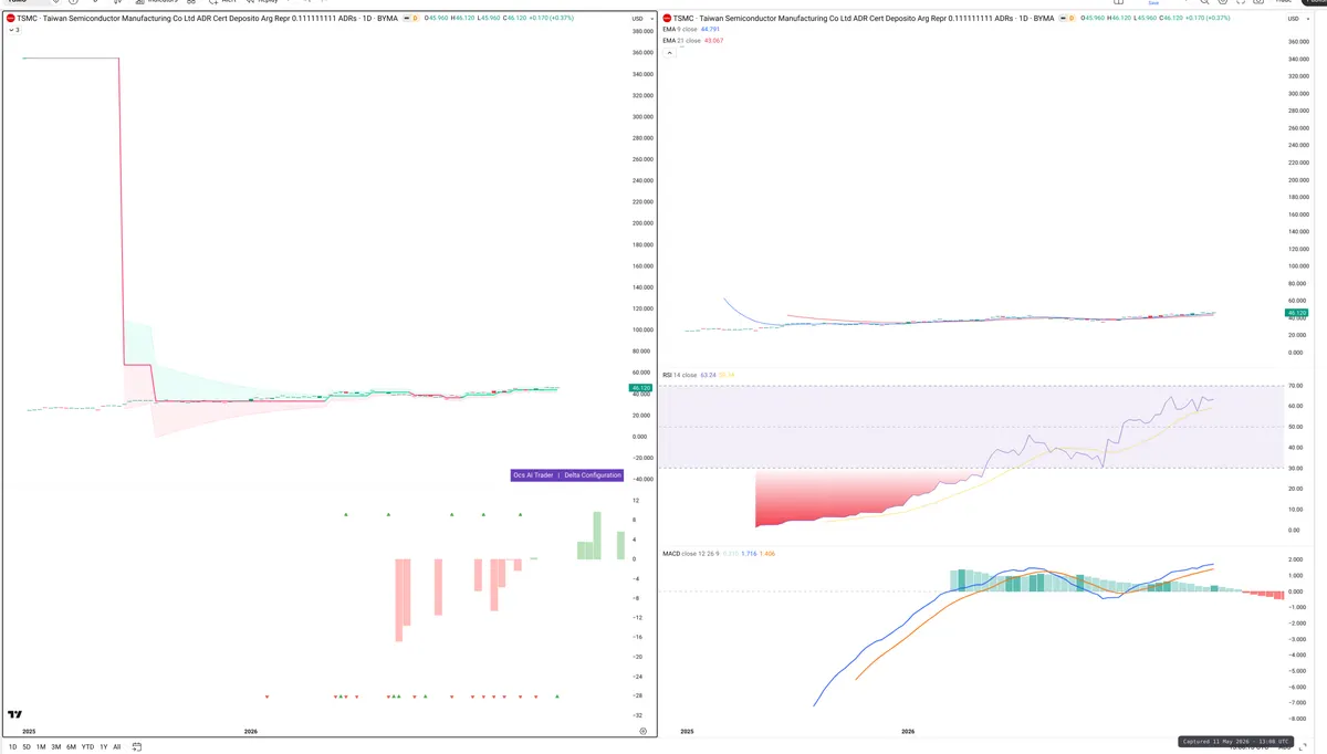 TSMC — Delta + Technical