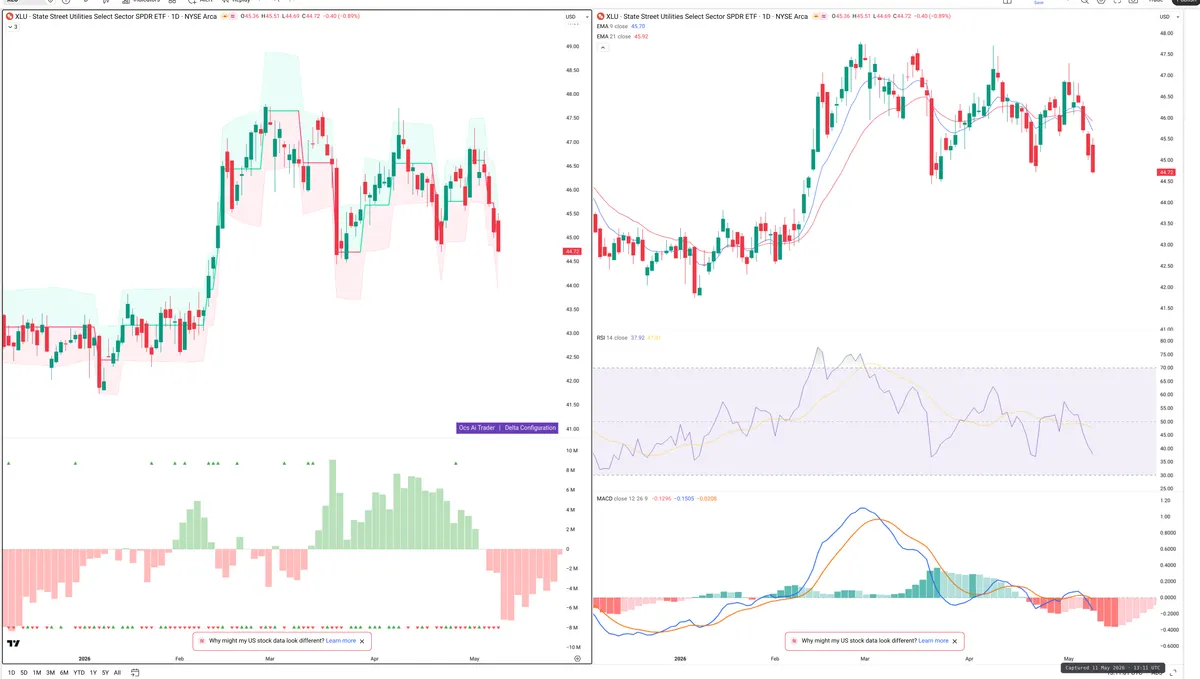 XLU — Delta + Technical