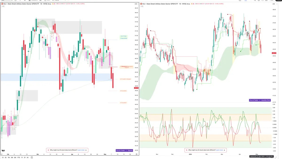 XLU — Signals + Liquidity